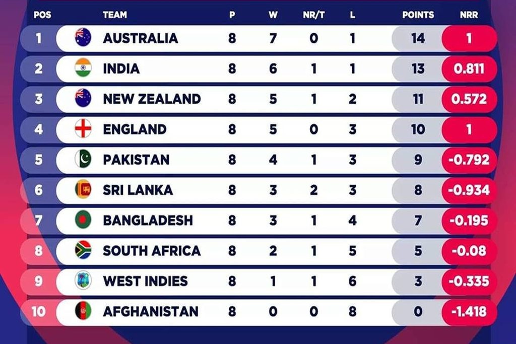 2021 table world points cup ICC T20