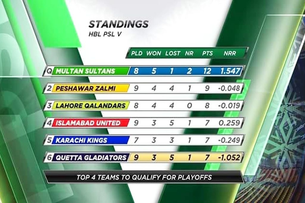 PSL 5 Points Table after match No.25 Khilari
